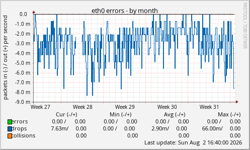 eth0 errors