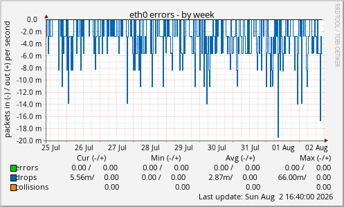 eth0 errors