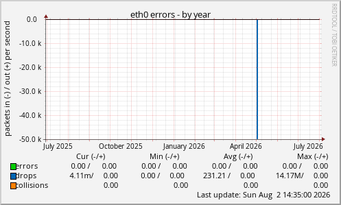 eth0 errors