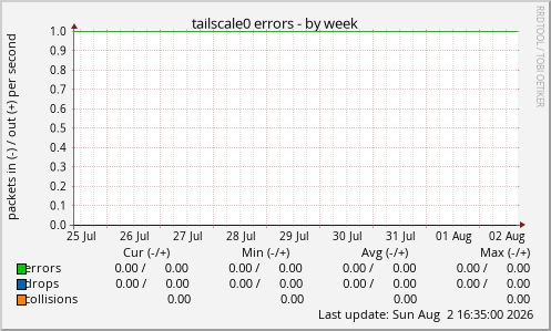 tailscale0 errors