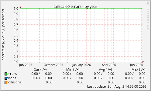 tailscale0 errors