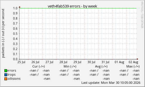 veth4fab539 errors