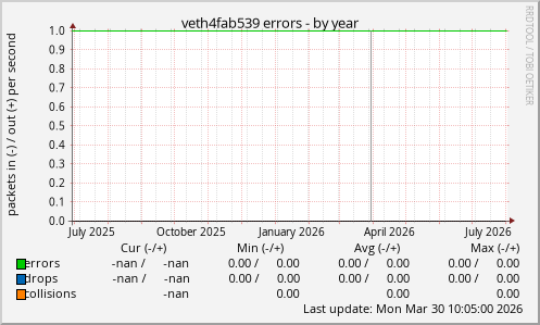 veth4fab539 errors