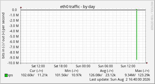 eth0 traffic