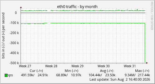 eth0 traffic