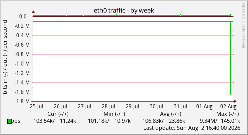 eth0 traffic