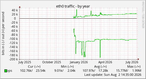 eth0 traffic