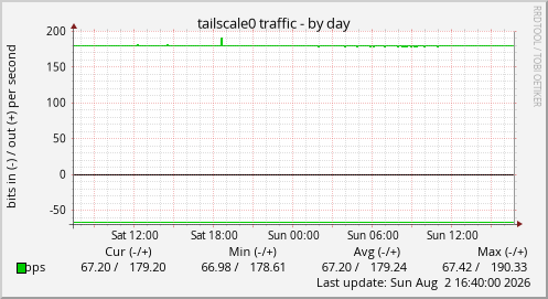 tailscale0 traffic