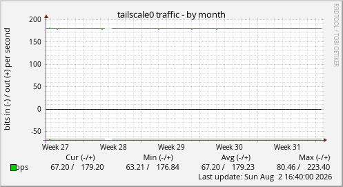 tailscale0 traffic