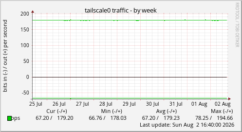 tailscale0 traffic