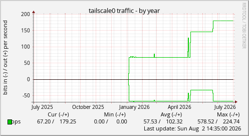 tailscale0 traffic