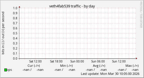 veth4fab539 traffic
