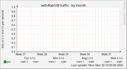 veth4fab539 traffic