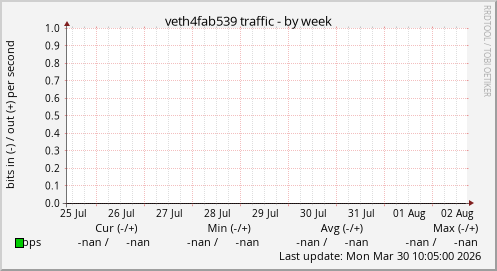 veth4fab539 traffic