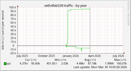 veth4fab539 traffic
