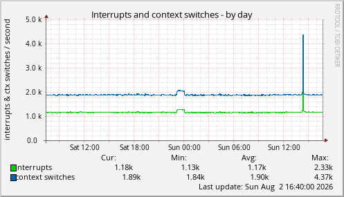 Interrupts and context switches
