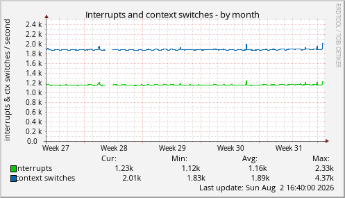 Interrupts and context switches