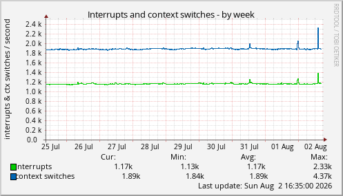 Interrupts and context switches
