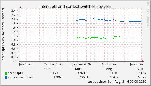 Interrupts and context switches