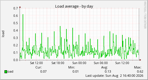 Load average