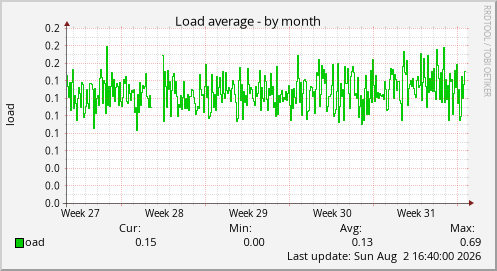Load average