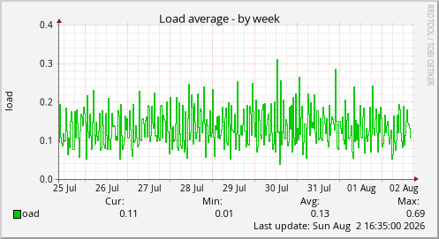 Load average