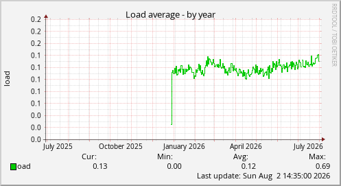 Load average