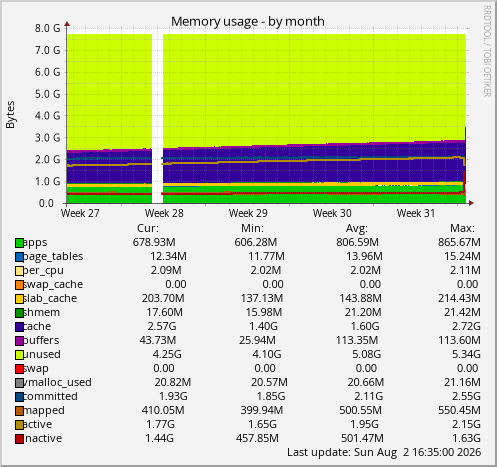 Memory usage