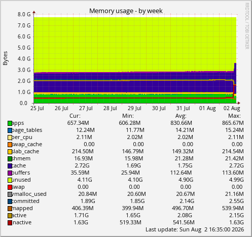 Memory usage