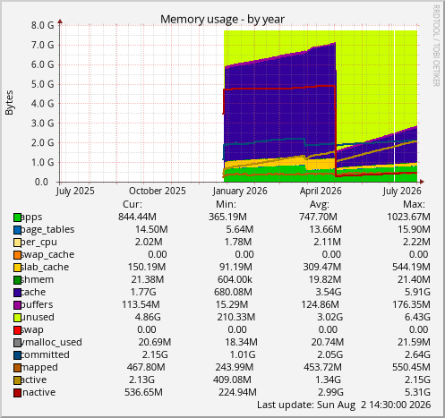 Memory usage