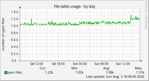 File table usage