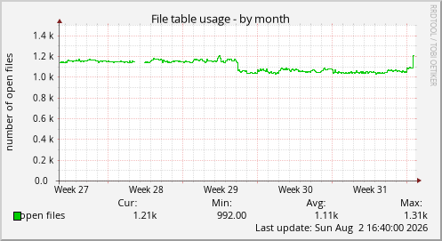 File table usage