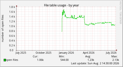 File table usage