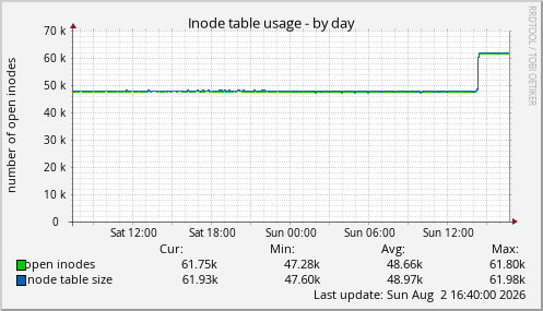 Inode table usage