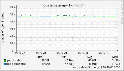 Inode table usage