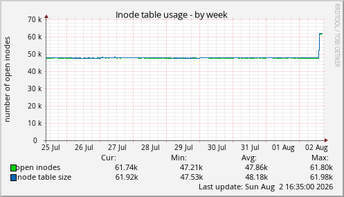 Inode table usage