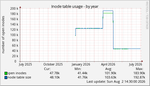 Inode table usage