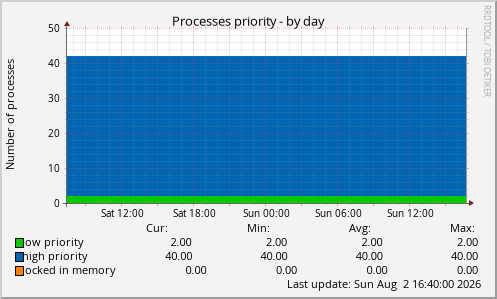 Processes priority