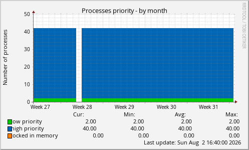 Processes priority