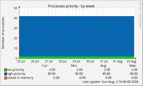 Processes priority