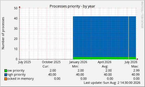 Processes priority