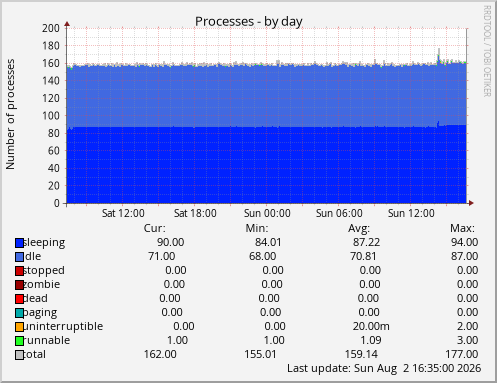 Processes
