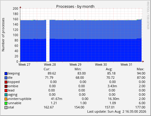 Processes