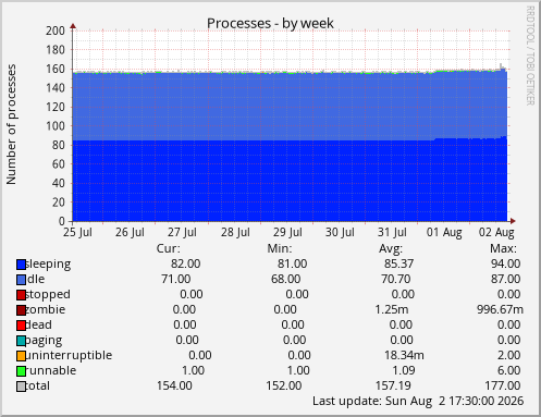 Processes