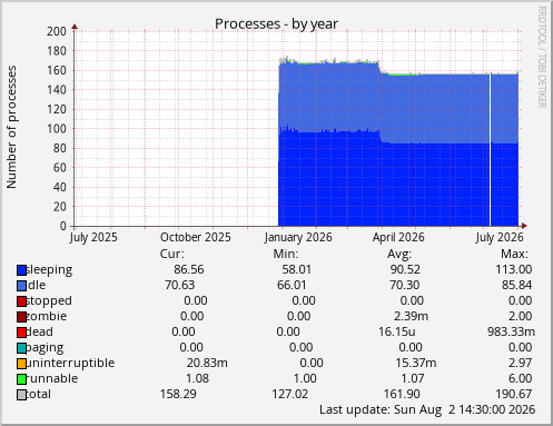 Processes