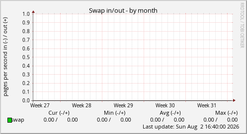 Swap in/out