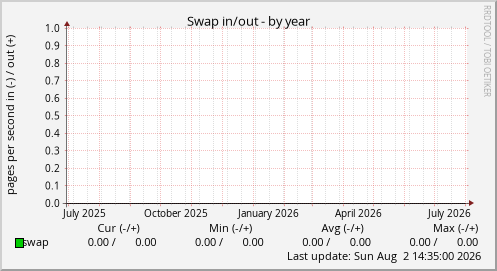 Swap in/out