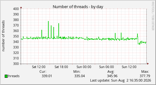 Number of threads