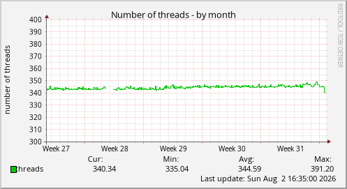 Number of threads