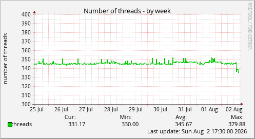 Number of threads